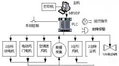 PLC控制柜里有什么